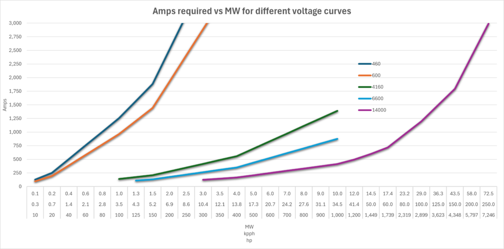 Amps required vs MW for different voltage curves